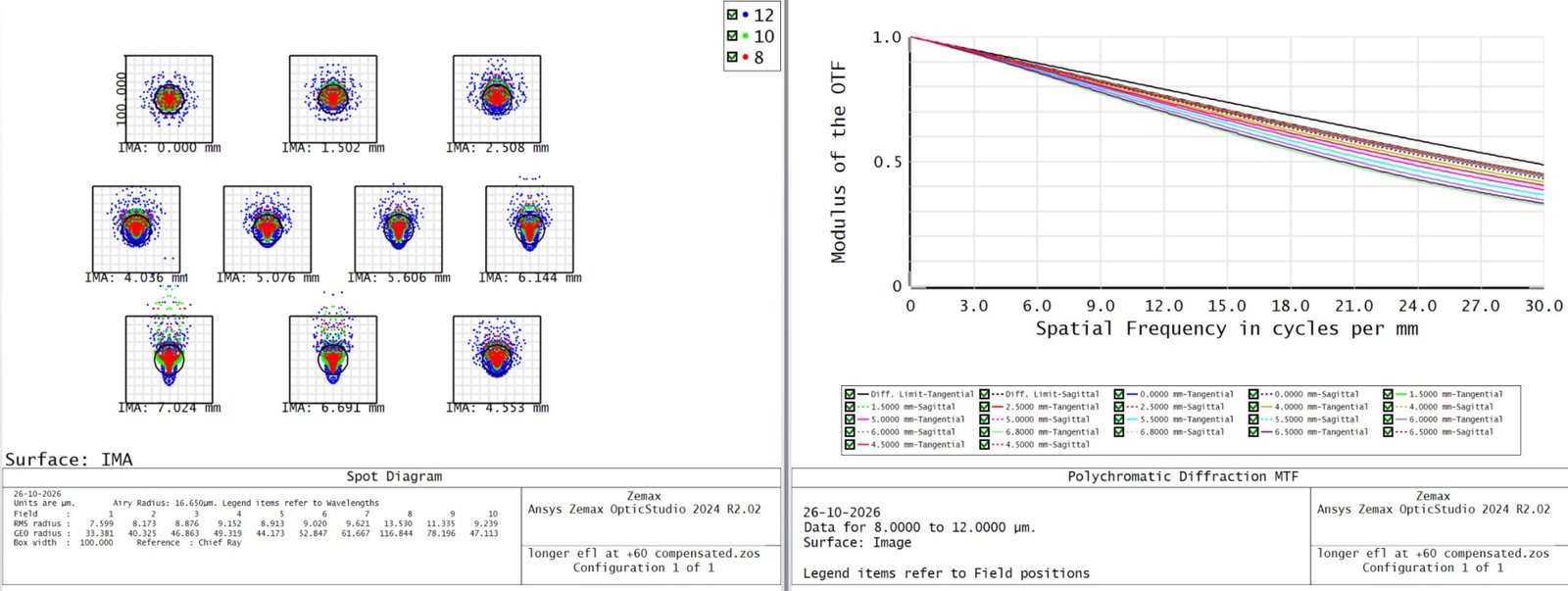 Athermalized performance at +60°C
